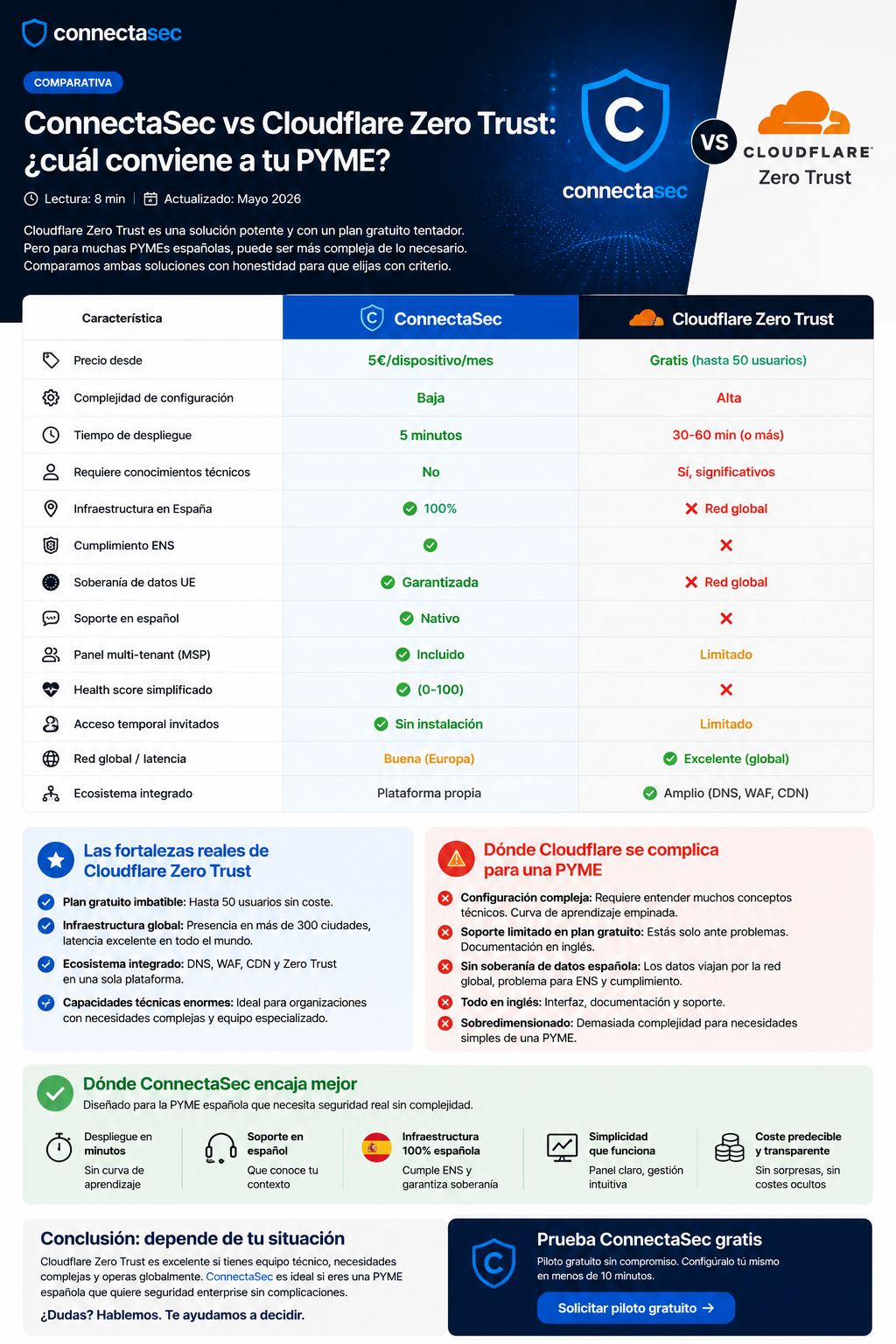 Cloudflare Zero Trust vs ConnectaSec