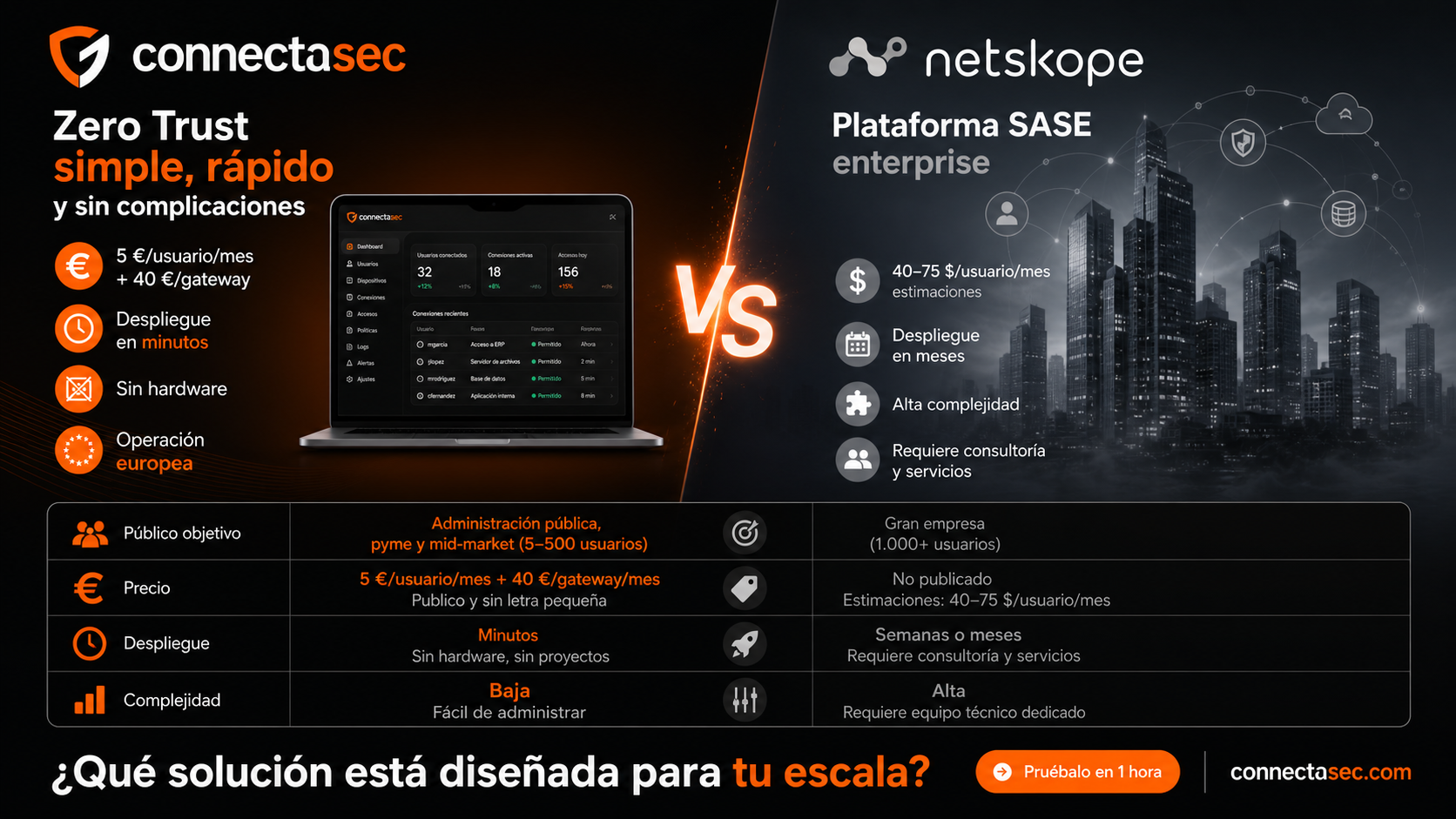 ConnectaSec vs Netskope: ¿qué solución Zero Trust necesita realmente tu organización?