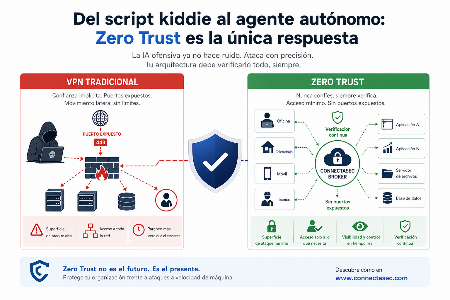 # Cuando la IA ataca con bisturí: por qué tu VPN ya no es suficiente
