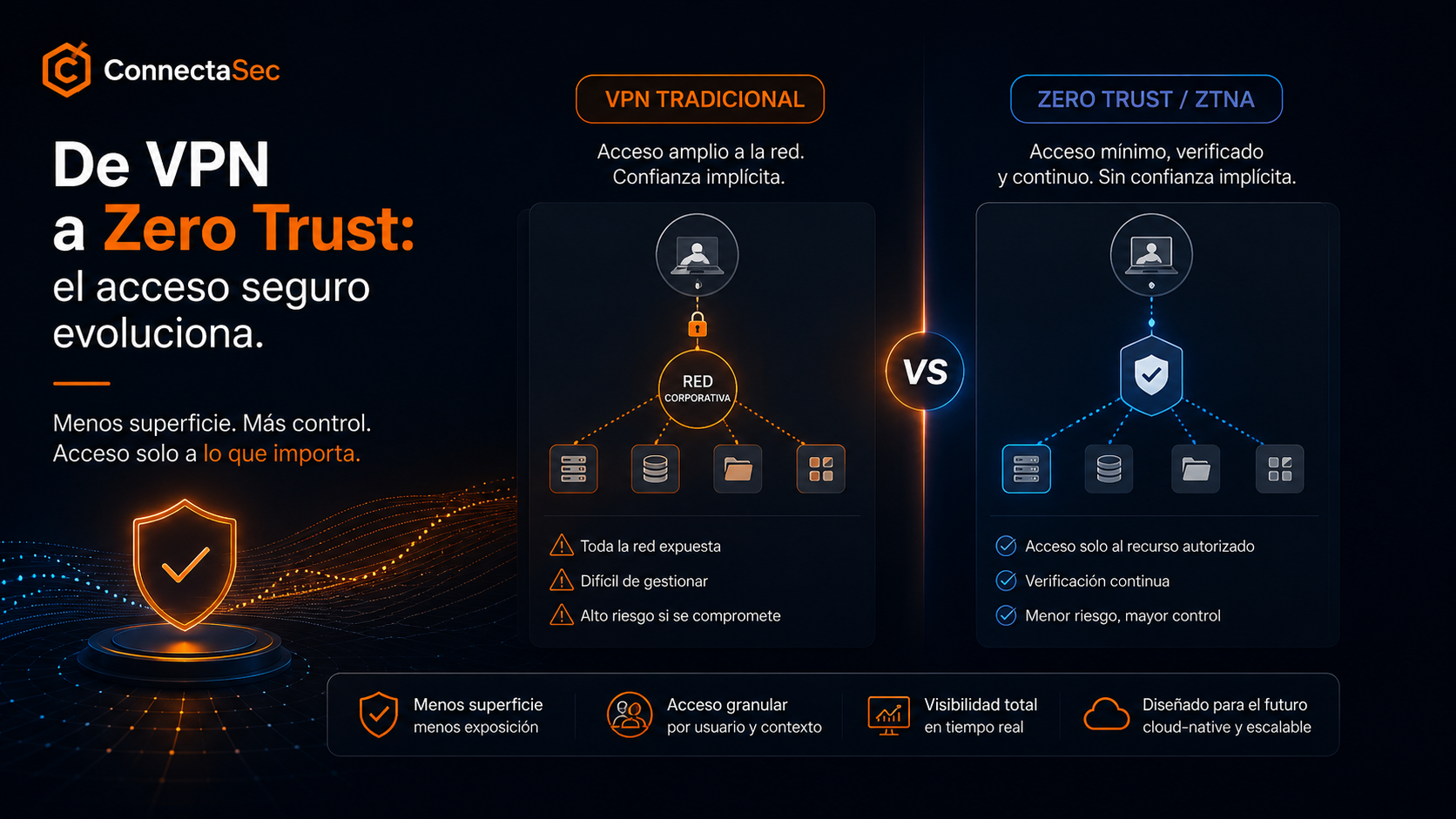 VPN vs Zero Trust: diferencias clave para empresas en 2026